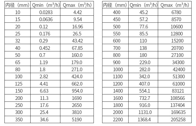 盐酸流量计口径流量范围表