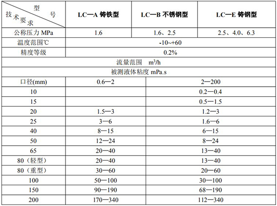 重油计量表技术参数对照表三