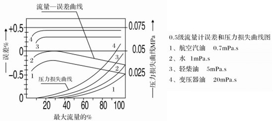 椭圆齿轮流量计误差与压力损失曲线图