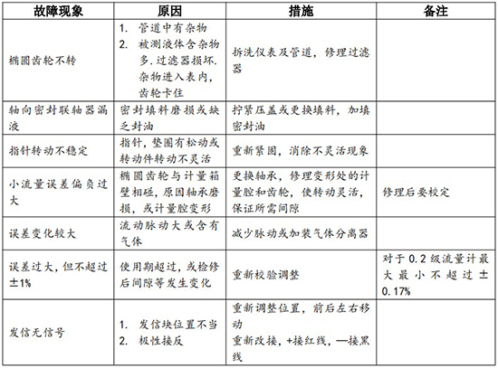 椭圆齿轮流量计常见故障排除对照表