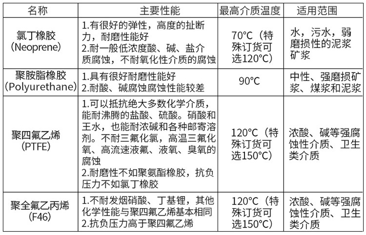 智能电磁流量计衬里材料对照表