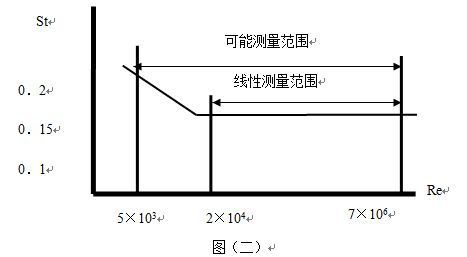 温压补偿气体流量计工作原理线性图