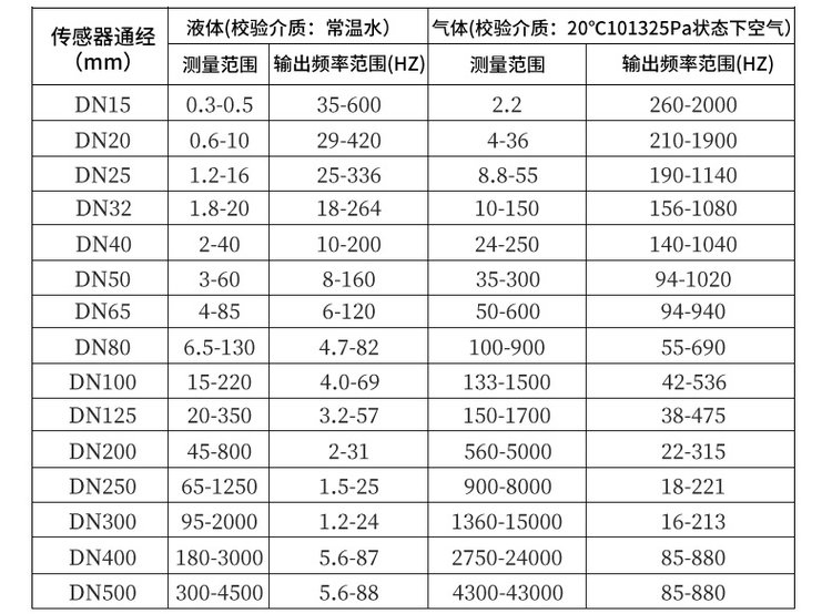 工业蒸汽流量计口径流量范围对照表