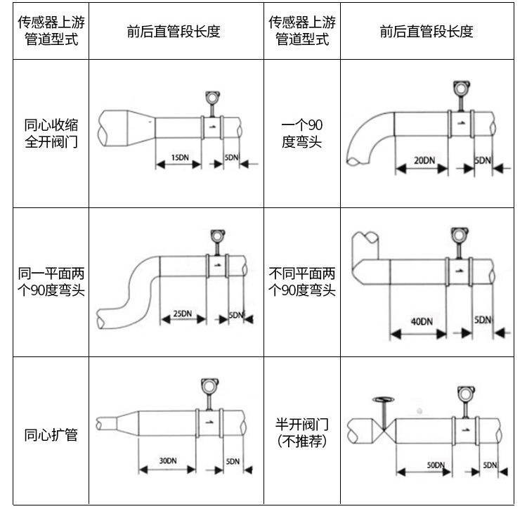 一体式蒸汽流量计管道安装示意图