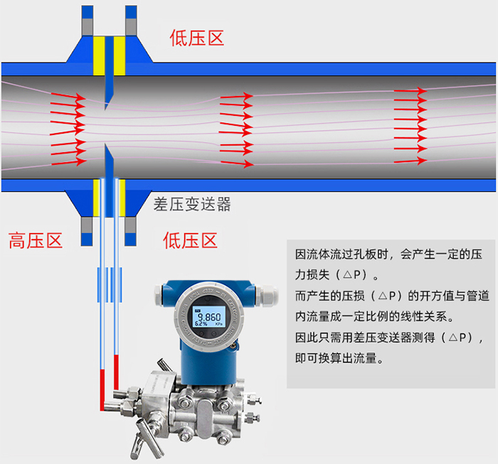 煤气流量计工作原理图