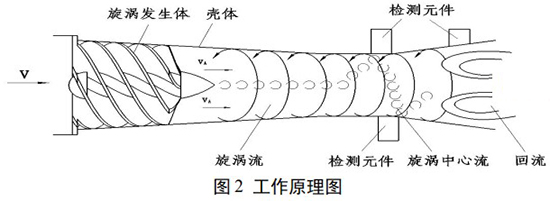 旋进旋涡流量计工作原理图