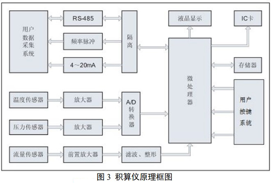 气体旋进旋涡流量计积算仪工作原理图