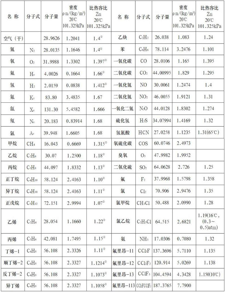 甲烷流量计测量气体物理参数表