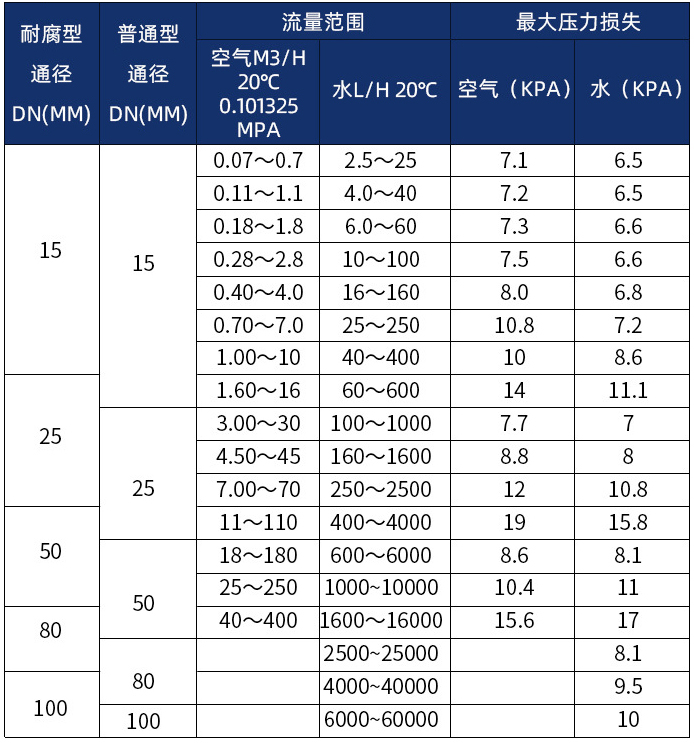 乙炔流量计口径流量范围表