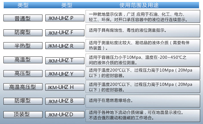 软化水液位计使用范围及用途对照表