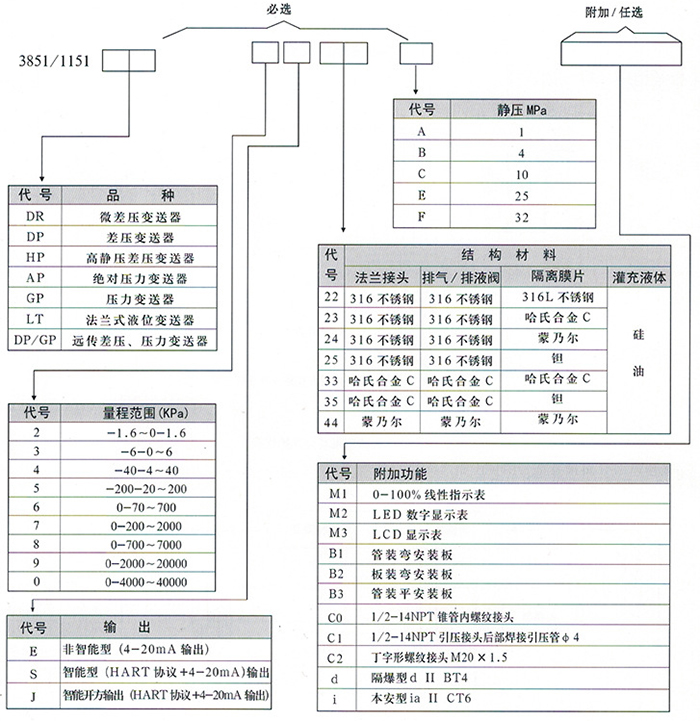 3051液位变送器规格选型表