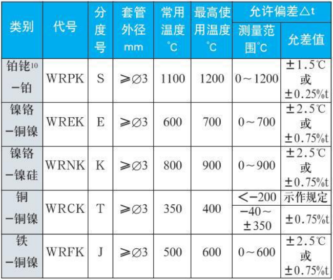 防爆热电偶测量范围对照表