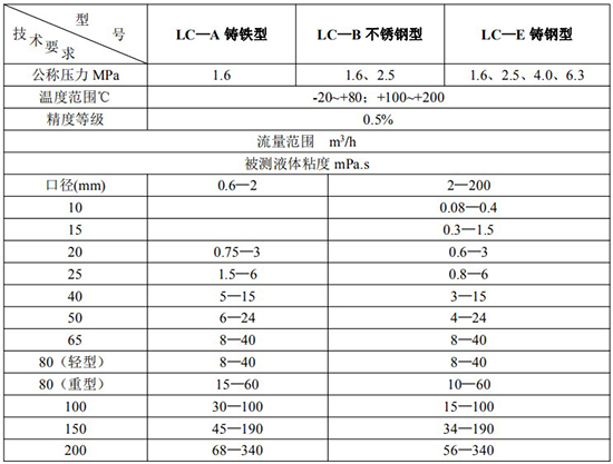 智能椭圆齿轮流量计技术参数表