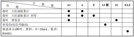 回零型腰轮流量计计数器功能及代号表