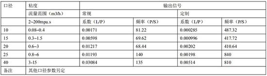 齿轮型柴油流量计远传参数表