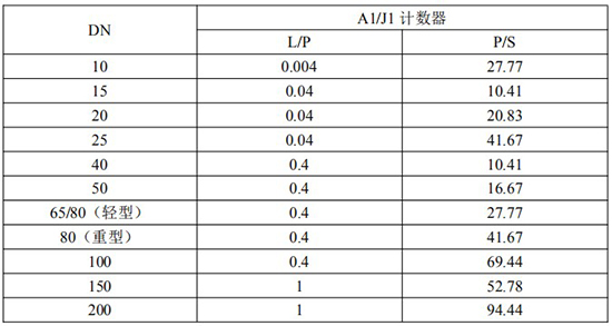 发信器与椭圆型齿轮流量计脉冲当量选型表