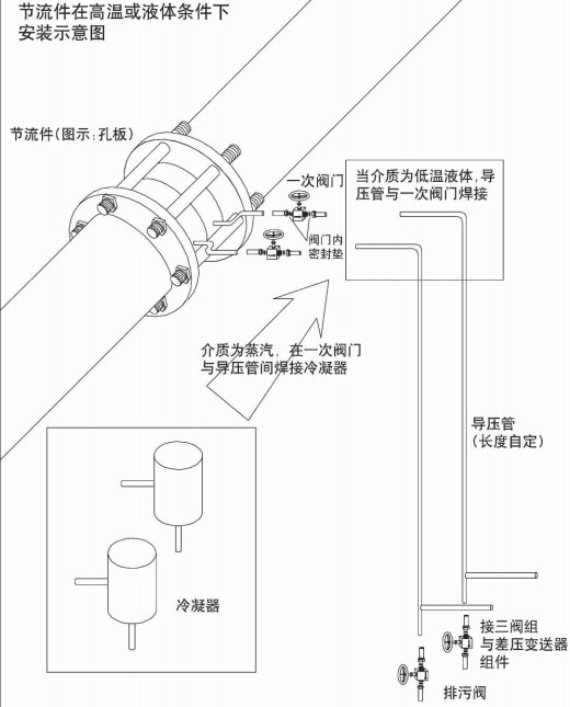 液体孔板流量计节流件在高温或液体安装示意图