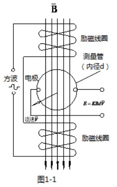 腐蚀性液体流量计工作原理图