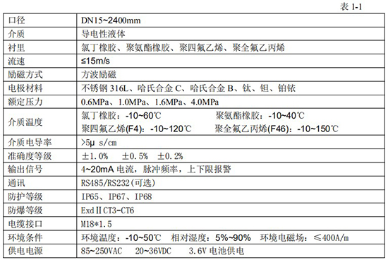 腐蚀性液体流量计技术指标对照表