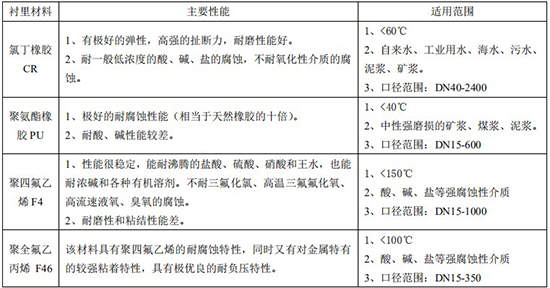 砂浆流量计衬里材料对照表