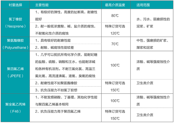 水煤浆流量计衬里材料选型表